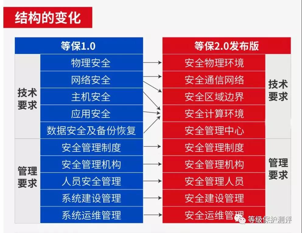 等保2.0发布单位镜像更新记录揭示了哪些新安全标准？  第1张